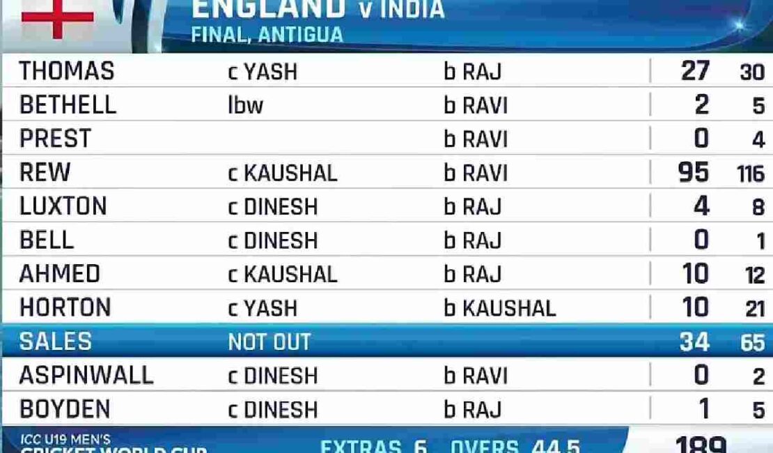 England Under-19 Cricket Team Vs India National Under-19 Cricket Team Match Scorecard (3)