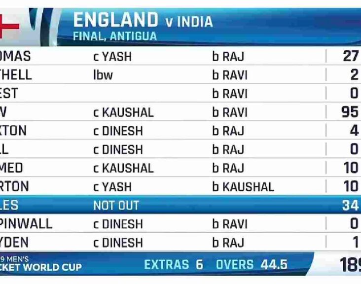 England Under-19 Cricket Team Vs India National Under-19 Cricket Team Match Scorecard (3)