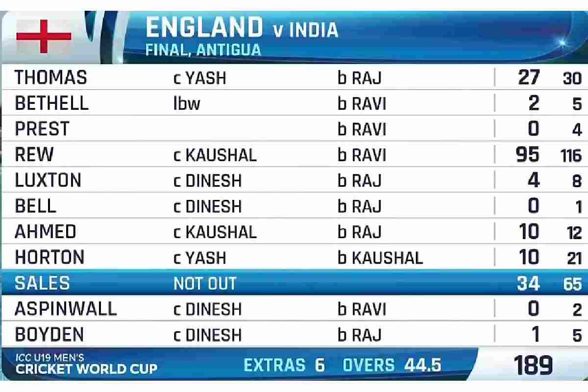 England Under-19 Cricket Team Vs India National Under-19 Cricket Team Match Scorecard (3)