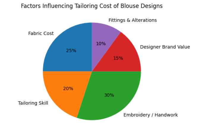 tailoring difficulty and cost realities