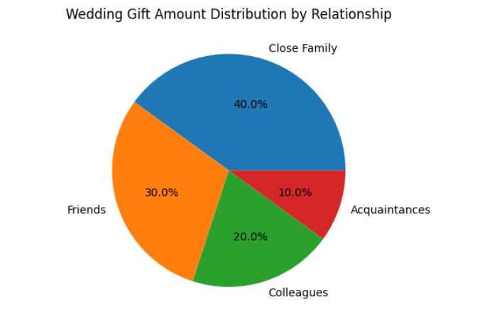 wedding gift amount