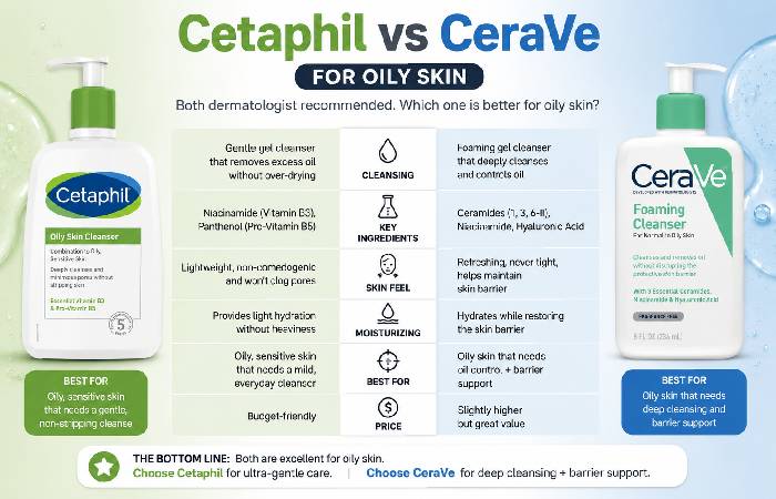 Cetaphil vs CeraVe for Oily Skin