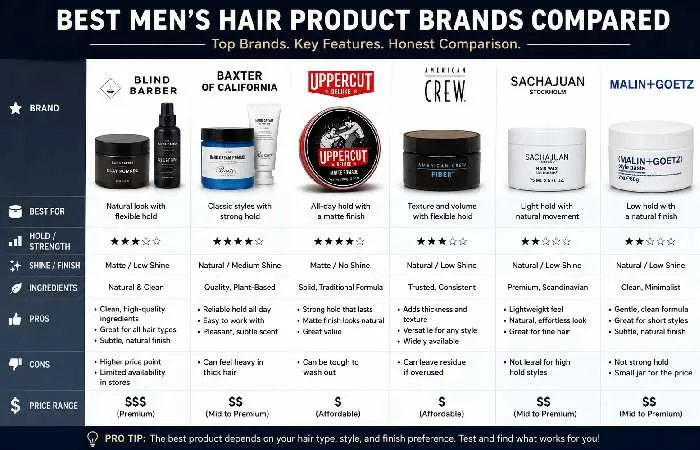 best men’s hair product brands compared